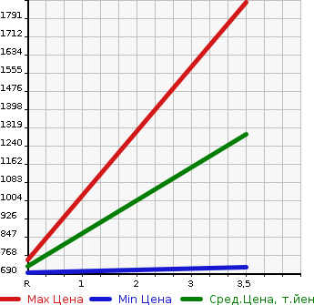 Аукционная статистика: График изменения цены ISUZU Исузу  ELF Эльф  1998 4570 NKR71EN  в зависимости от аукционных оценок