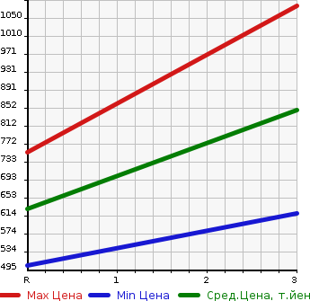 Аукционная статистика: График изменения цены ISUZU Исузу  ELF Эльф  2000 4570 NKR71EN  в зависимости от аукционных оценок