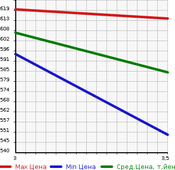 Аукционная статистика: График изменения цены ISUZU Исузу  ELF Эльф  2001 4570 NKR71EP  в зависимости от аукционных оценок