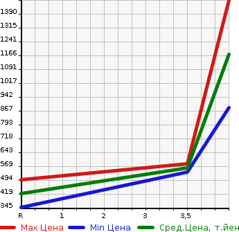 Аукционная статистика: График изменения цены ISUZU Исузу  ELF Эльф  2000 4570 NKR71GN  в зависимости от аукционных оценок