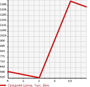 Аукционная статистика: График изменения цены ISUZU Исузу  ELF Эльф  2001 4570 NKR71GN  в зависимости от аукционных оценок