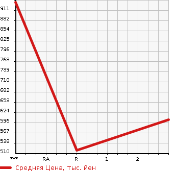 Аукционная статистика: График изменения цены ISUZU Исузу  ELF Эльф  1999 4570 NKR71LR  в зависимости от аукционных оценок
