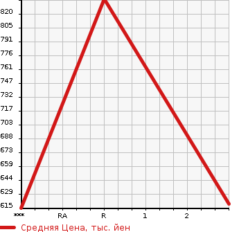 Аукционная статистика: График изменения цены ISUZU Исузу  ELF Эльф  2001 4570 NKR71LR  в зависимости от аукционных оценок