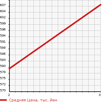 Аукционная статистика: График изменения цены ISUZU Исузу  ELF Эльф  2005 4570 NKR81AN  в зависимости от аукционных оценок