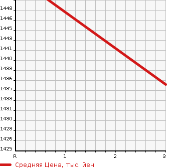 Аукционная статистика: График изменения цены ISUZU Исузу  ELF Эльф  2000 4570 NKS71GDR DUMP в зависимости от аукционных оценок