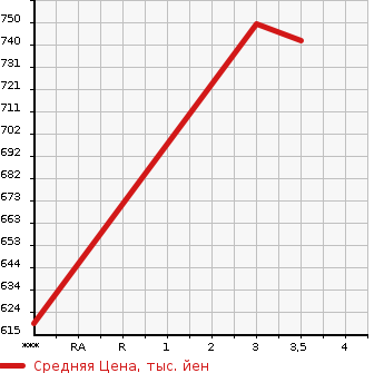 Аукционная статистика: График изменения цены ISUZU Исузу  ELF Эльф  2009 4570 NMR82AN  в зависимости от аукционных оценок