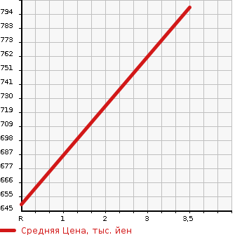 Аукционная статистика: График изменения цены ISUZU Исузу  ELF Эльф  2011 4570 NMR82AN  в зависимости от аукционных оценок
