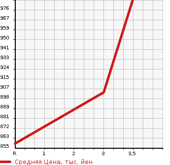 Аукционная статистика: График изменения цены ISUZU Исузу  ELF Эльф  2012 4570 NMR82ZAN GARBAGE CAR в зависимости от аукционных оценок