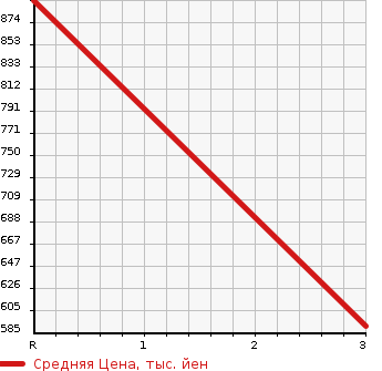 Аукционная статистика: График изменения цены ISUZU Исузу  ELF Эльф  2001 4570 NPR71LAV  в зависимости от аукционных оценок