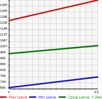 Аукционная статистика: График изменения цены ISUZU Исузу  ELF Эльф  1997 4570 NPR71LR  в зависимости от аукционных оценок
