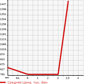 Аукционная статистика: График изменения цены ISUZU Исузу  ELF Эльф  2000 4570 NPR71LR  в зависимости от аукционных оценок