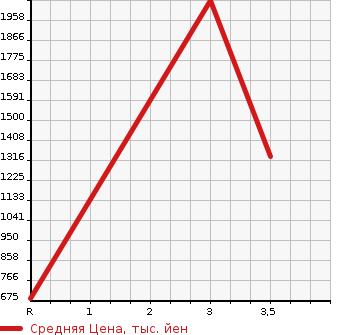 Аукционная статистика: График изменения цены ISUZU Исузу  ELF Эльф  1997 4570 NPR71LV  в зависимости от аукционных оценок
