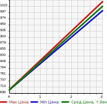 Аукционная статистика: График изменения цены ISUZU Исузу  ELF Эльф  1995 4570 NPR71PR  в зависимости от аукционных оценок