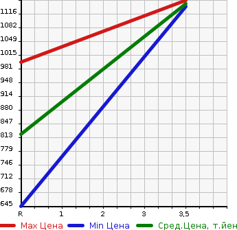 Аукционная статистика: График изменения цены ISUZU Исузу  ELF Эльф  1996 4570 NPR71PR  в зависимости от аукционных оценок