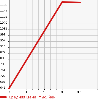 Аукционная статистика: График изменения цены ISUZU Исузу  ELF Эльф  1997 4570 NPR71PR  в зависимости от аукционных оценок