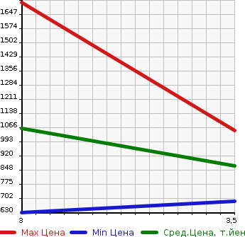 Аукционная статистика: График изменения цены ISUZU Исузу  ELF Эльф  2000 4570 NPR71PV  в зависимости от аукционных оценок