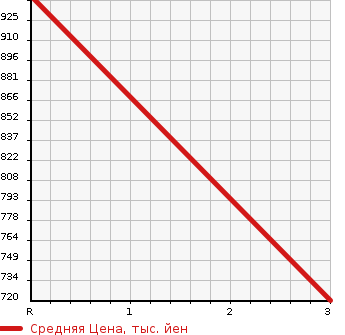 Аукционная статистика: График изменения цены ISUZU Исузу  ELF Эльф  2006 4570 NPR82AN FLAT DECK в зависимости от аукционных оценок