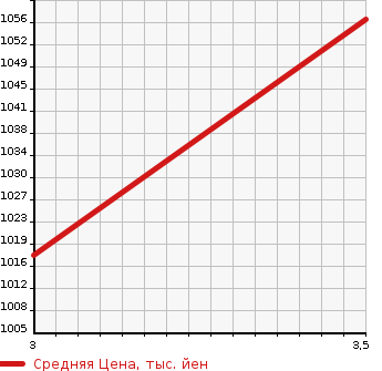 Аукционная статистика: График изменения цены ISUZU Исузу  ELF Эльф  2012 4570 NPR82ZAN VAN в зависимости от аукционных оценок