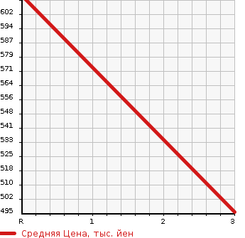 Аукционная статистика: График изменения цены ISUZU Исузу  ELF Эльф  1996 4600 NKR71EA  в зависимости от аукционных оценок