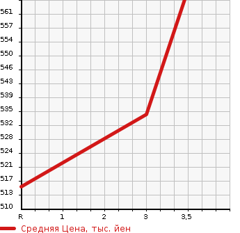 Аукционная статистика: График изменения цены ISUZU Исузу  ELF Эльф  1998 4600 NKR71EA  в зависимости от аукционных оценок