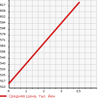 Аукционная статистика: График изменения цены ISUZU Исузу  ELF Эльф  2000 4600 NKR71EN 3T DUMP в зависимости от аукционных оценок