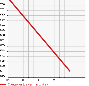 Аукционная статистика: График изменения цены ISUZU Исузу  ELF Эльф  1999 4600 NKR71EN DUMP 3T в зависимости от аукционных оценок