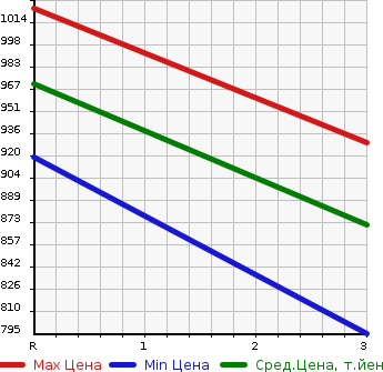 Аукционная статистика: График изменения цены ISUZU Исузу  ELF Эльф  1997 4600 NPR71LR  в зависимости от аукционных оценок