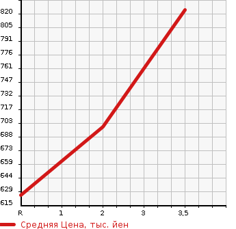 Аукционная статистика: График изменения цены ISUZU Исузу  ELF Эльф  1996 4600 NPR71PV LOADING CAR в зависимости от аукционных оценок