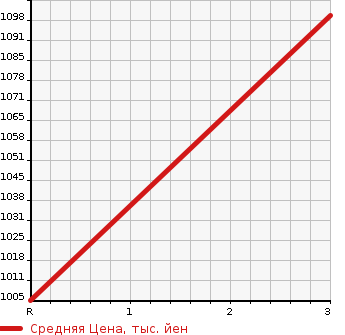 Аукционная статистика: График изменения цены ISUZU Исузу  ELF Эльф  1996 4750 NPR70LV  в зависимости от аукционных оценок