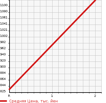 Аукционная статистика: График изменения цены ISUZU Исузу  ELF Эльф  1996 4750 NPR70PYR  в зависимости от аукционных оценок