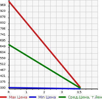 Аукционная статистика: График изменения цены ISUZU Исузу  ELF Эльф  2004 4770 NKR81A  в зависимости от аукционных оценок