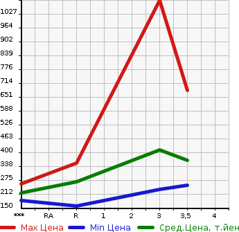 Аукционная статистика: График изменения цены ISUZU Исузу  ELF Эльф  2005 4770 NKR81A  в зависимости от аукционных оценок