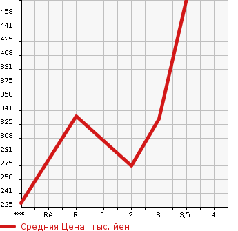 Аукционная статистика: График изменения цены ISUZU Исузу  ELF Эльф  2006 4770 NKR81A  в зависимости от аукционных оценок
