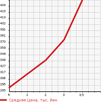 Аукционная статистика: График изменения цены ISUZU Исузу  ELF Эльф  2007 4770 NKR81A  в зависимости от аукционных оценок