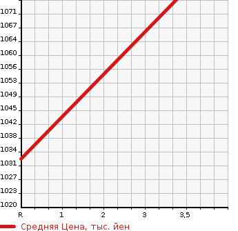Аукционная статистика: График изменения цены ISUZU Исузу  ELF Эльф  2006 4770 NKR81A CRANE ATTACHING в зависимости от аукционных оценок