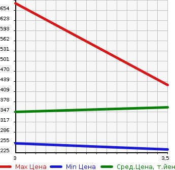 Аукционная статистика: График изменения цены ISUZU Исузу  ELF Эльф  2007 4770 NKR81A FLAT DECK в зависимости от аукционных оценок