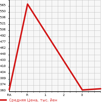 Аукционная статистика: График изменения цены ISUZU Исузу  ELF Эльф  2006 4770 NKR81A TOP CAR в зависимости от аукционных оценок