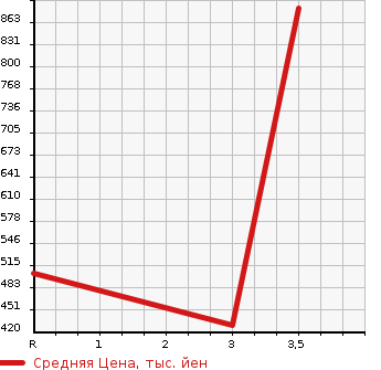 Аукционная статистика: График изменения цены ISUZU Исузу  ELF Эльф  2004 4770 NKR81AD  в зависимости от аукционных оценок