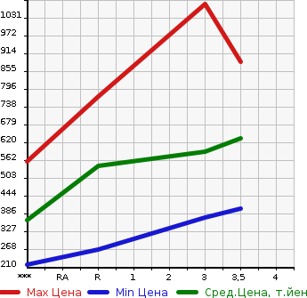 Аукционная статистика: График изменения цены ISUZU Исузу  ELF Эльф  2005 4770 NKR81AD  в зависимости от аукционных оценок