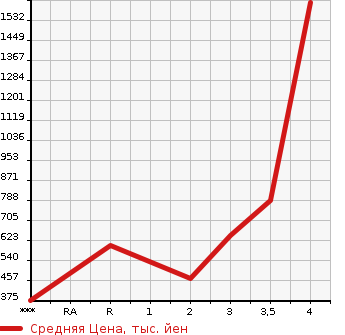 Аукционная статистика: График изменения цены ISUZU Исузу  ELF Эльф  2006 4770 NKR81AD  в зависимости от аукционных оценок