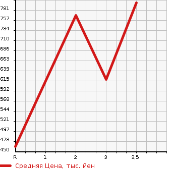 Аукционная статистика: График изменения цены ISUZU Исузу  ELF Эльф  2007 4770 NKR81AD  в зависимости от аукционных оценок