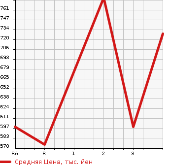 Аукционная статистика: График изменения цены ISUZU Исузу  ELF Эльф  2006 4770 NKR81AD DUMP в зависимости от аукционных оценок