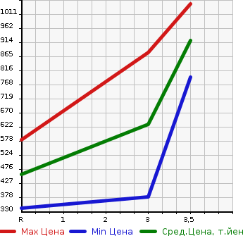 Аукционная статистика: График изменения цены ISUZU Исузу  ELF Эльф  2007 4770 NKR81AD DUMP в зависимости от аукционных оценок