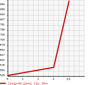 Аукционная статистика: График изменения цены ISUZU Исузу  ELF Эльф  2006 4770 NKR81AD HIGH в зависимости от аукционных оценок