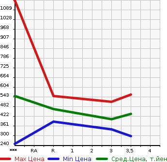 Аукционная статистика: График изменения цены ISUZU Исузу  ELF Эльф  2004 4770 NKR81AN  в зависимости от аукционных оценок