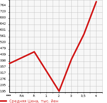 Аукционная статистика: График изменения цены ISUZU Исузу  ELF Эльф  2005 4770 NKR81AN  в зависимости от аукционных оценок