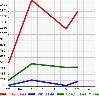 Аукционная статистика: График изменения цены ISUZU Исузу  ELF Эльф  2006 4770 NKR81AN  в зависимости от аукционных оценок