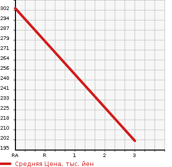 Аукционная статистика: График изменения цены ISUZU Исузу  ELF Эльф  2006 4770 NKR81AN BOTTLE CAR в зависимости от аукционных оценок