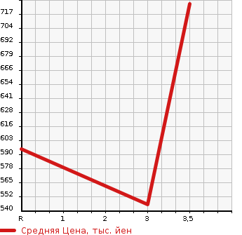 Аукционная статистика: График изменения цены ISUZU Исузу  ELF Эльф  2006 4770 NKR81AN DUMP в зависимости от аукционных оценок