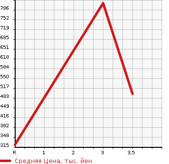 Аукционная статистика: График изменения цены ISUZU Исузу  ELF Эльф  2006 4770 NKR81AN GARBAGE CAR в зависимости от аукционных оценок